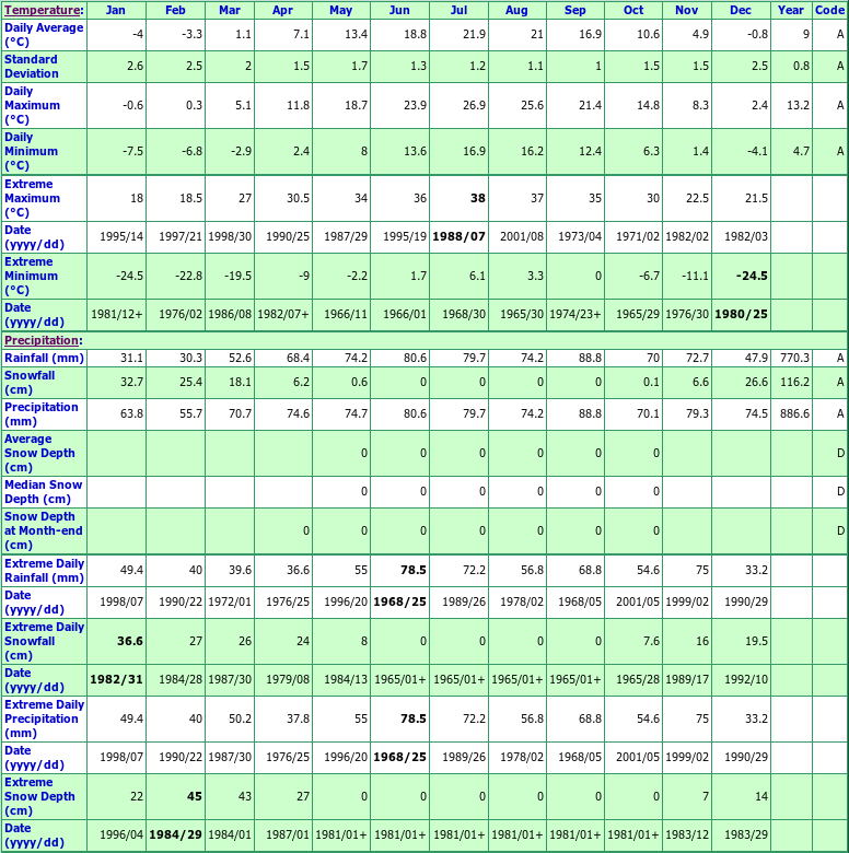 Vineland Rittenhouse Climate Data Chart